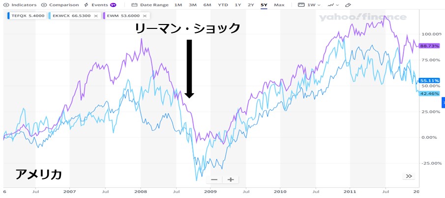 アメリカのファンド