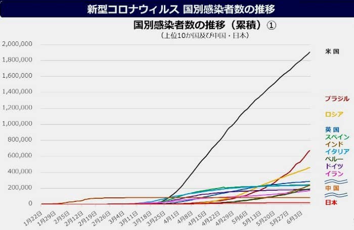 コロナウイルスの感染史